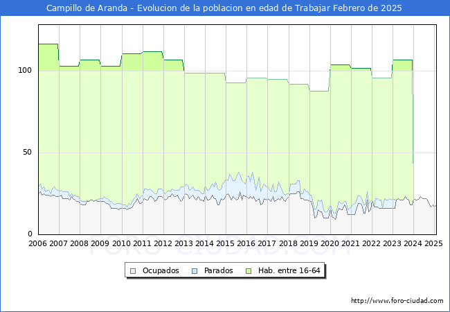 Evolucin Afiliados a la Seguridad Social, parados y poblacin en edad de trabajar para el Municipio de Campillo de Aranda hasta Febrero del 2025.