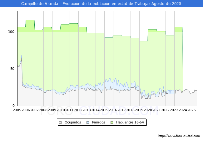 Evolucin Afiliados a la Seguridad Social, parados y poblacin en edad de trabajar para el Municipio de Campillo de Aranda hasta Agosto del 2025.