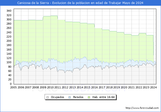Evolucin Afiliados a la Seguridad Social, parados y poblacin en edad de trabajar para el Municipio de Canicosa de la Sierra hasta Mayo del 2024.