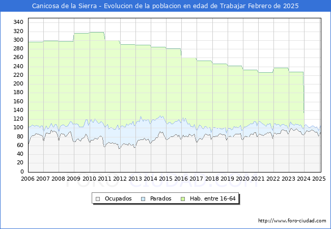 Evolucin Afiliados a la Seguridad Social, parados y poblacin en edad de trabajar para el Municipio de Canicosa de la Sierra hasta Febrero del 2025.