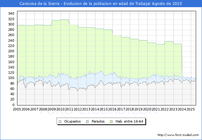 Evolucin Afiliados a la Seguridad Social, parados y poblacin en edad de trabajar para el Municipio de Canicosa de la Sierra hasta Agosto del 2025.
