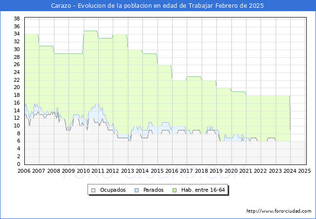 Evolucin Afiliados a la Seguridad Social, parados y poblacin en edad de trabajar para el Municipio de Carazo hasta Febrero del 2025.