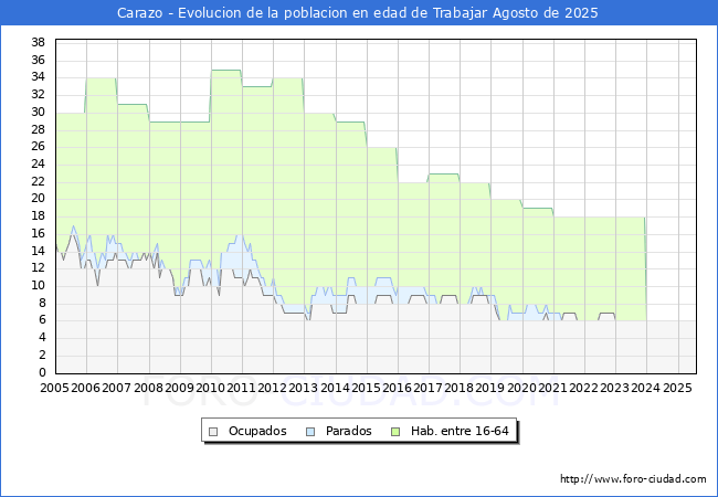 Evolucin Afiliados a la Seguridad Social, parados y poblacin en edad de trabajar para el Municipio de Carazo hasta Agosto del 2025.