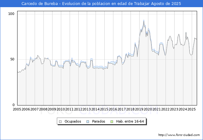 Evolucin Afiliados a la Seguridad Social, parados y poblacin en edad de trabajar para el Municipio de Carcedo de Bureba hasta Agosto del 2025.
