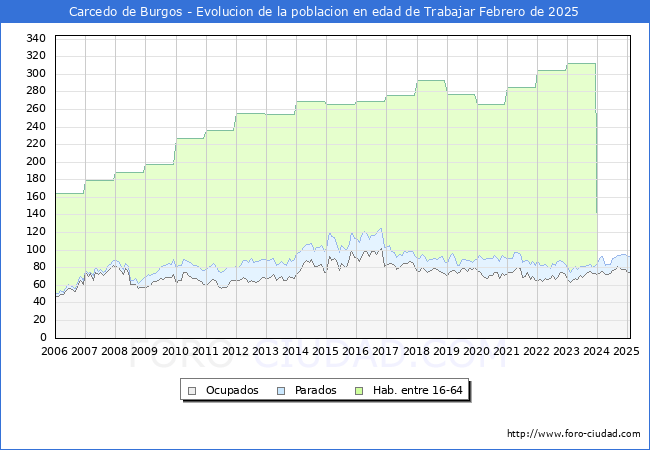 Evolucin Afiliados a la Seguridad Social, parados y poblacin en edad de trabajar para el Municipio de Carcedo de Burgos hasta Febrero del 2025.