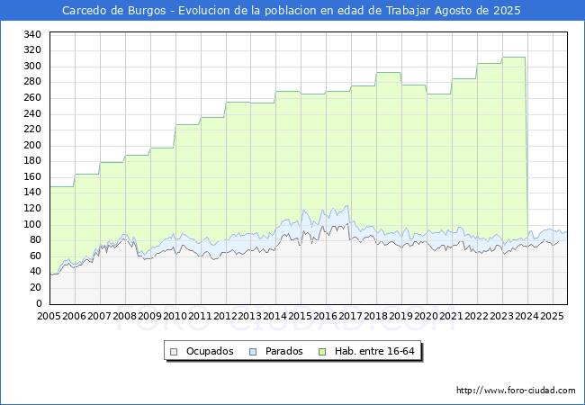 Evolucin Afiliados a la Seguridad Social, parados y poblacin en edad de trabajar para el Municipio de Carcedo de Burgos hasta Agosto del 2025.