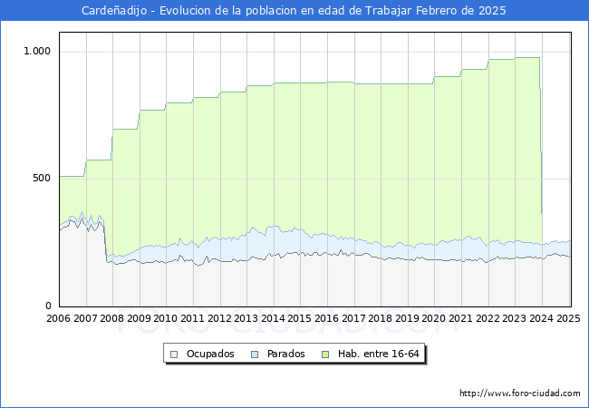 Evolucin Afiliados a la Seguridad Social, parados y poblacin en edad de trabajar para el Municipio de Cardeadijo hasta Febrero del 2025.