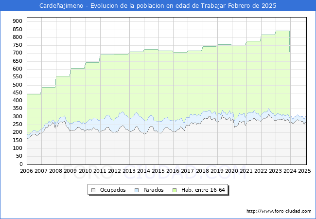 Evolucin Afiliados a la Seguridad Social, parados y poblacin en edad de trabajar para el Municipio de Cardeajimeno hasta Febrero del 2025.