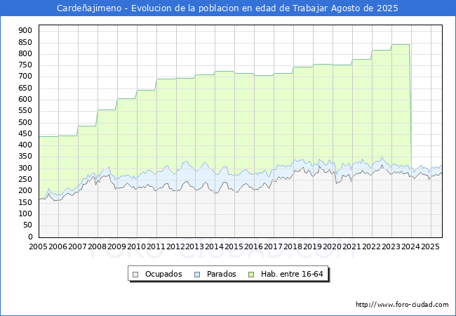 Evolucin Afiliados a la Seguridad Social, parados y poblacin en edad de trabajar para el Municipio de Cardeajimeno hasta Agosto del 2025.
