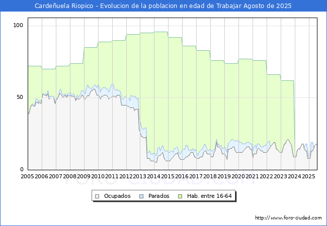 Evolucin Afiliados a la Seguridad Social, parados y poblacin en edad de trabajar para el Municipio de Cardeuela Riopico hasta Agosto del 2025.