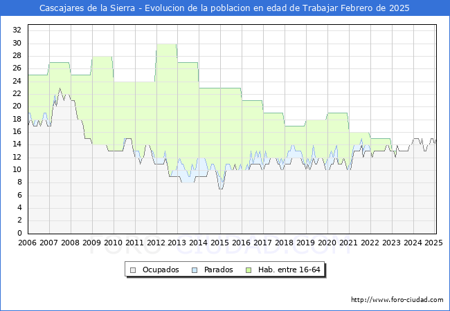 Evolucin Afiliados a la Seguridad Social, parados y poblacin en edad de trabajar para el Municipio de Cascajares de la Sierra hasta Febrero del 2025.