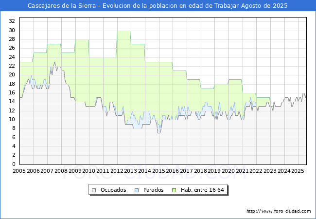 Evolucin Afiliados a la Seguridad Social, parados y poblacin en edad de trabajar para el Municipio de Cascajares de la Sierra hasta Agosto del 2025.