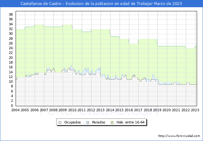 Evolucin Afiliados a la Seguridad Social, parados y poblacin en edad de trabajar para el Municipio de Castellanos de Castro hasta Marzo del 2023.