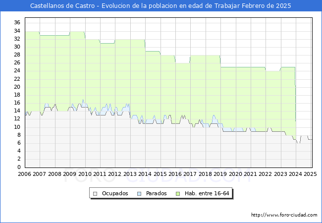 Evolucin Afiliados a la Seguridad Social, parados y poblacin en edad de trabajar para el Municipio de Castellanos de Castro hasta Febrero del 2025.