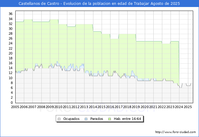 Evolucin Afiliados a la Seguridad Social, parados y poblacin en edad de trabajar para el Municipio de Castellanos de Castro hasta Agosto del 2025.