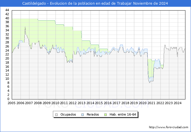 Evolucin Afiliados a la Seguridad Social, parados y poblacin en edad de trabajar para el Municipio de Castildelgado hasta Noviembre del 2024.
