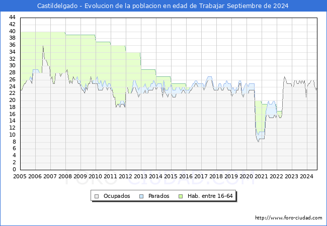 Evolucin Afiliados a la Seguridad Social, parados y poblacin en edad de trabajar para el Municipio de Castildelgado hasta Septiembre del 2024.