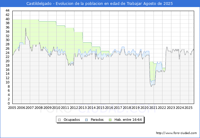 Evolucin Afiliados a la Seguridad Social, parados y poblacin en edad de trabajar para el Municipio de Castildelgado hasta Agosto del 2025.