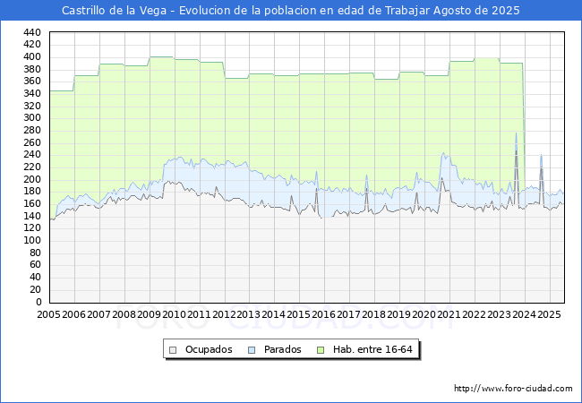Evolucin Afiliados a la Seguridad Social, parados y poblacin en edad de trabajar para el Municipio de Castrillo de la Vega hasta Agosto del 2025.
