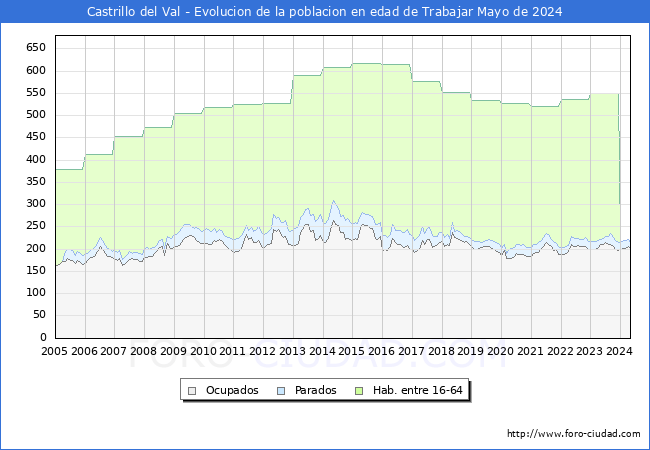 Evolucin Afiliados a la Seguridad Social, parados y poblacin en edad de trabajar para el Municipio de Castrillo del Val hasta Mayo del 2024.