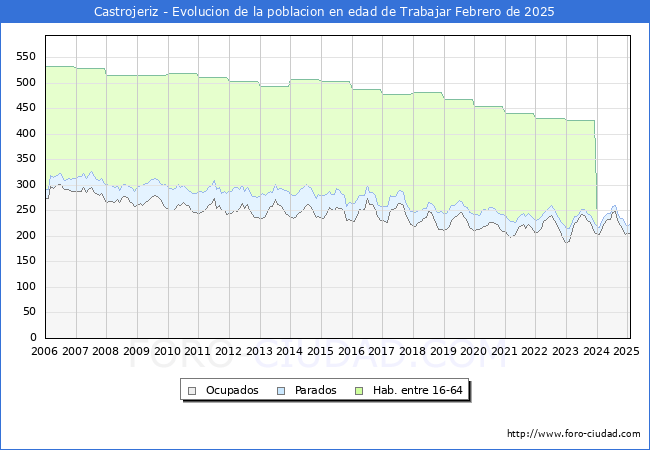 Evolucin Afiliados a la Seguridad Social, parados y poblacin en edad de trabajar para el Municipio de Castrojeriz hasta Febrero del 2025.