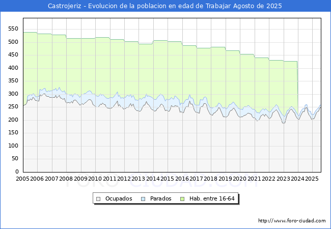 Evolucin Afiliados a la Seguridad Social, parados y poblacin en edad de trabajar para el Municipio de Castrojeriz hasta Agosto del 2025.