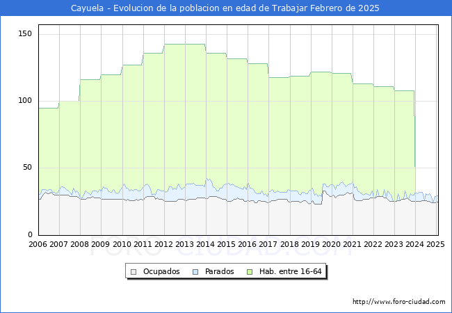 Evolucin Afiliados a la Seguridad Social, parados y poblacin en edad de trabajar para el Municipio de Cayuela hasta Febrero del 2025.