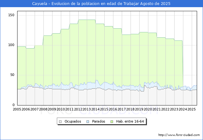 Evolucin Afiliados a la Seguridad Social, parados y poblacin en edad de trabajar para el Municipio de Cayuela hasta Agosto del 2025.