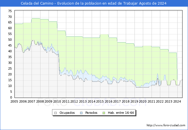 Evolucin Afiliados a la Seguridad Social, parados y poblacin en edad de trabajar para el Municipio de Celada del Camino hasta Agosto del 2024.