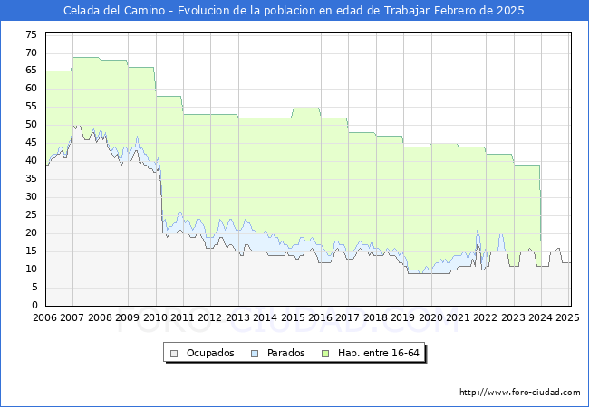 Evolucin Afiliados a la Seguridad Social, parados y poblacin en edad de trabajar para el Municipio de Celada del Camino hasta Febrero del 2025.