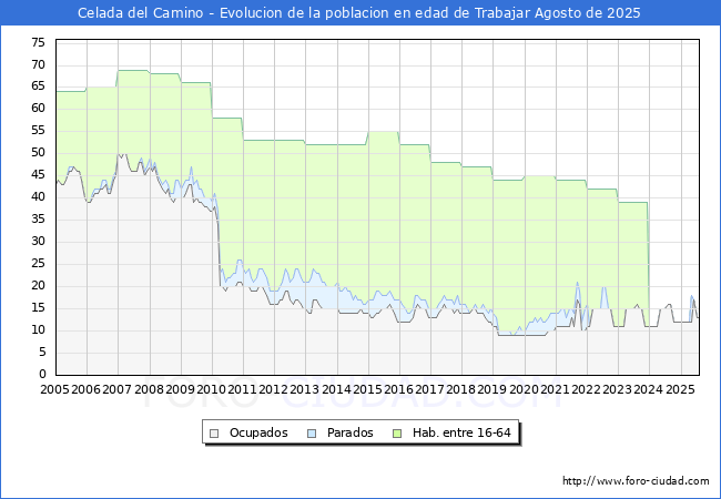 Evoluci�n Afiliados a la Seguridad Social, parados y poblaci�n en edad de trabajar para el Municipio de Celada del Camino hasta Agosto del 2025.