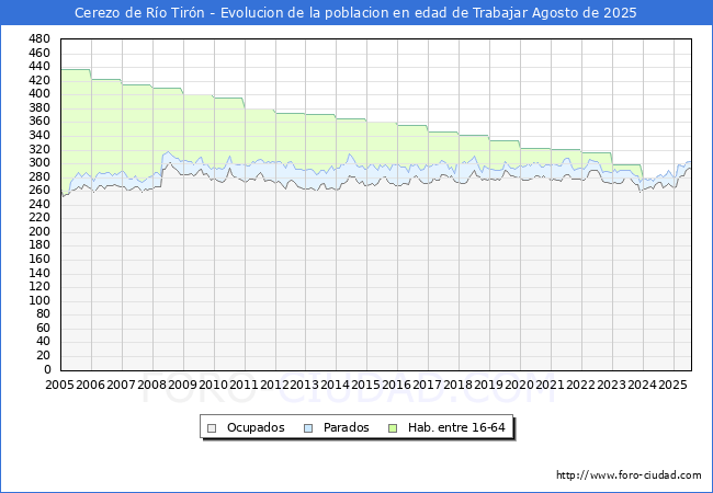 Evolucin Afiliados a la Seguridad Social, parados y poblacin en edad de trabajar para el Municipio de Cerezo de Ro Tirn hasta Agosto del 2025.