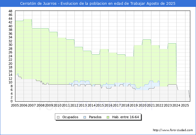 Evolucin Afiliados a la Seguridad Social, parados y poblacin en edad de trabajar para el Municipio de Cerratn de Juarros hasta Agosto del 2025.