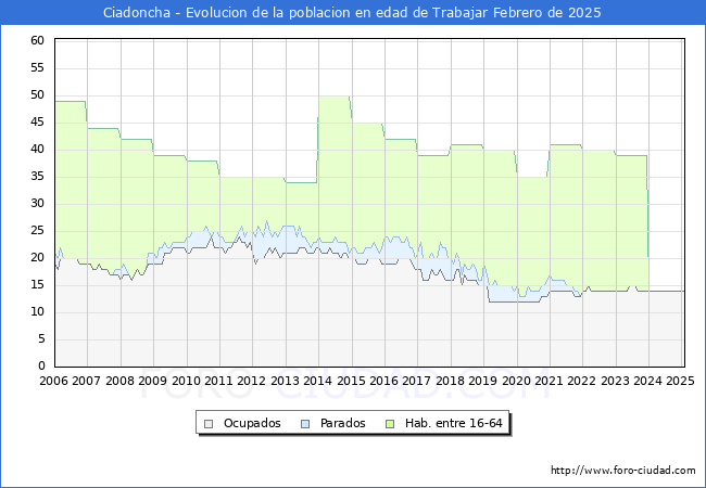 Evolucin Afiliados a la Seguridad Social, parados y poblacin en edad de trabajar para el Municipio de Ciadoncha hasta Febrero del 2025.