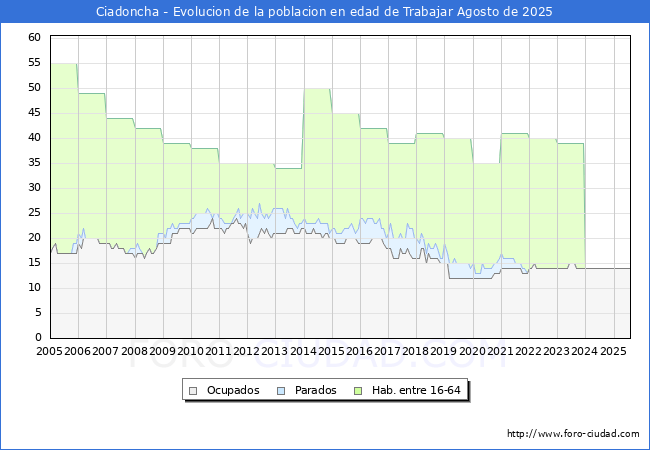 Evolucin Afiliados a la Seguridad Social, parados y poblacin en edad de trabajar para el Municipio de Ciadoncha hasta Agosto del 2025.