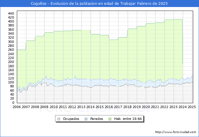 Evolucin Afiliados a la Seguridad Social, parados y poblacin en edad de trabajar para el Municipio de Cogollos hasta Febrero del 2025.
