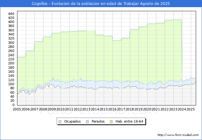 Evolucin Afiliados a la Seguridad Social, parados y poblacin en edad de trabajar para el Municipio de Cogollos hasta Agosto del 2025.