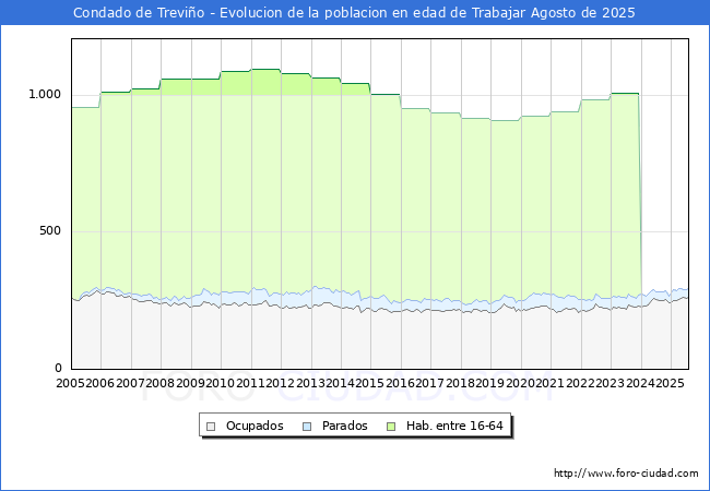 Evolucin Afiliados a la Seguridad Social, parados y poblacin en edad de trabajar para el Municipio de Condado de Trevio hasta Agosto del 2025.