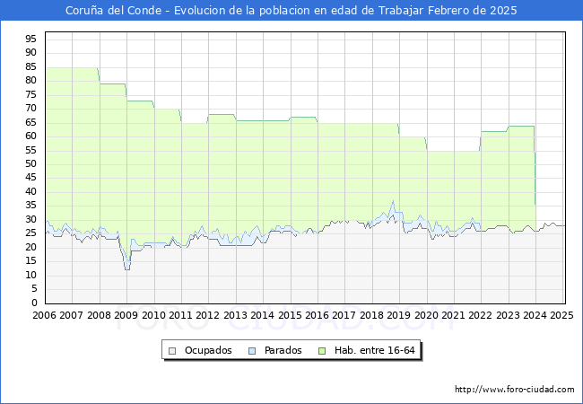 Evolucin Afiliados a la Seguridad Social, parados y poblacin en edad de trabajar para el Municipio de Corua del Conde hasta Febrero del 2025.
