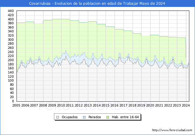 Evolucin Afiliados a la Seguridad Social, parados y poblacin en edad de trabajar para el Municipio de Covarrubias hasta Mayo del 2024.