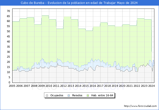 Evolucin Afiliados a la Seguridad Social, parados y poblacin en edad de trabajar para el Municipio de Cubo de Bureba hasta Mayo del 2024.