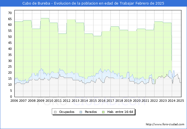 Evolucin Afiliados a la Seguridad Social, parados y poblacin en edad de trabajar para el Municipio de Cubo de Bureba hasta Febrero del 2025.