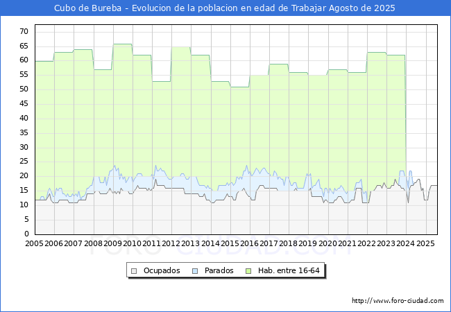 Evoluci�n Afiliados a la Seguridad Social, parados y poblaci�n en edad de trabajar para el Municipio de Cubo de Bureba hasta Agosto del 2025.