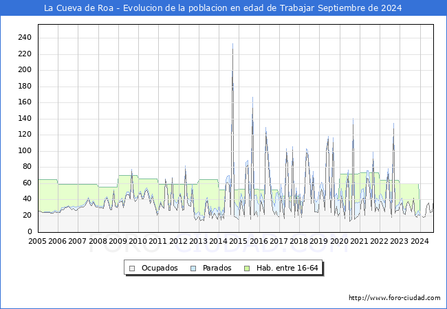 Evolucin Afiliados a la Seguridad Social, parados y poblacin en edad de trabajar para el Municipio de La Cueva de Roa hasta Septiembre del 2024.