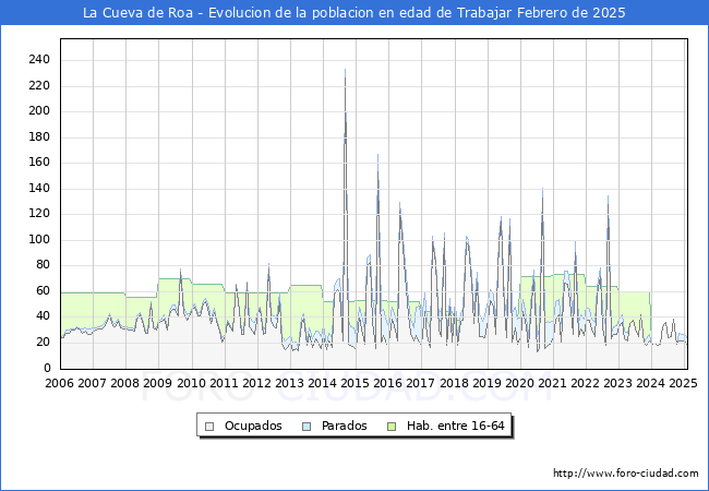 Evolucin Afiliados a la Seguridad Social, parados y poblacin en edad de trabajar para el Municipio de La Cueva de Roa hasta Febrero del 2025.