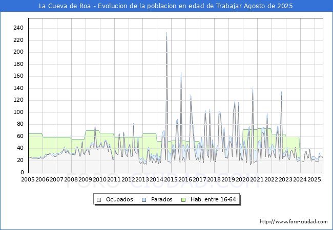 Evolucin Afiliados a la Seguridad Social, parados y poblacin en edad de trabajar para el Municipio de La Cueva de Roa hasta Agosto del 2025.