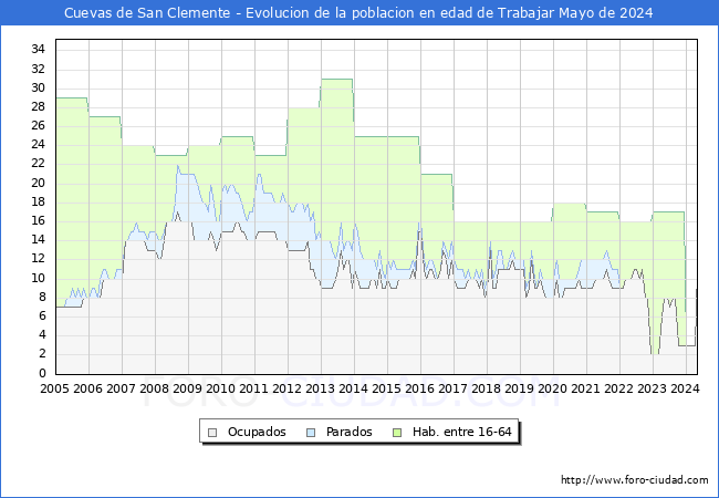 Evolucin Afiliados a la Seguridad Social, parados y poblacin en edad de trabajar para el Municipio de Cuevas de San Clemente hasta Mayo del 2024.