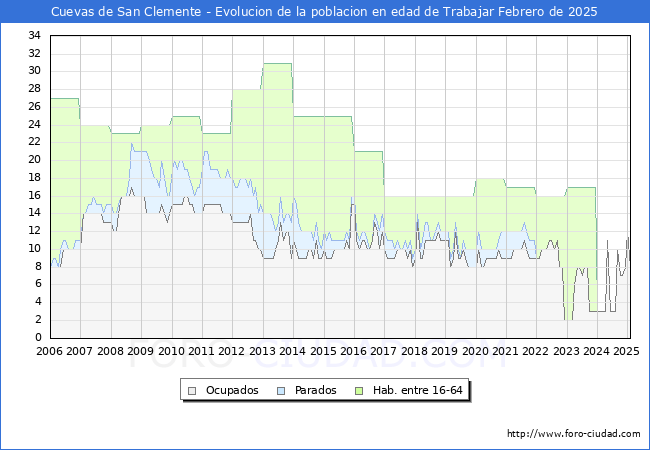 Evolucin Afiliados a la Seguridad Social, parados y poblacin en edad de trabajar para el Municipio de Cuevas de San Clemente hasta Febrero del 2025.