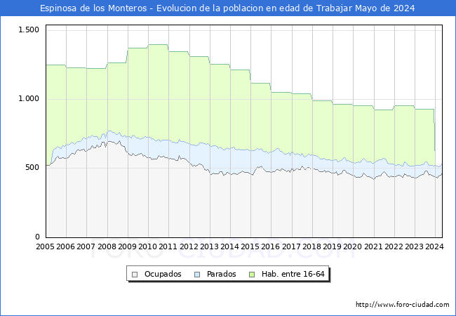 Evolucin Afiliados a la Seguridad Social, parados y poblacin en edad de trabajar para el Municipio de Espinosa de los Monteros hasta Mayo del 2024.