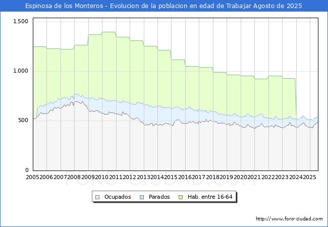 Evolucin Afiliados a la Seguridad Social, parados y poblacin en edad de trabajar para el Municipio de Espinosa de los Monteros hasta Agosto del 2025.